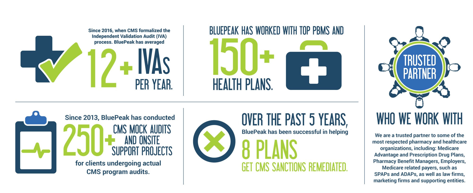 12+ IVAS/year, 150+ Health Plans, Trusted Partner, 250+ CMS Mock audits and onsite project support, Over the past 5 years helped 8 plans get CMS Sanctions remediated,