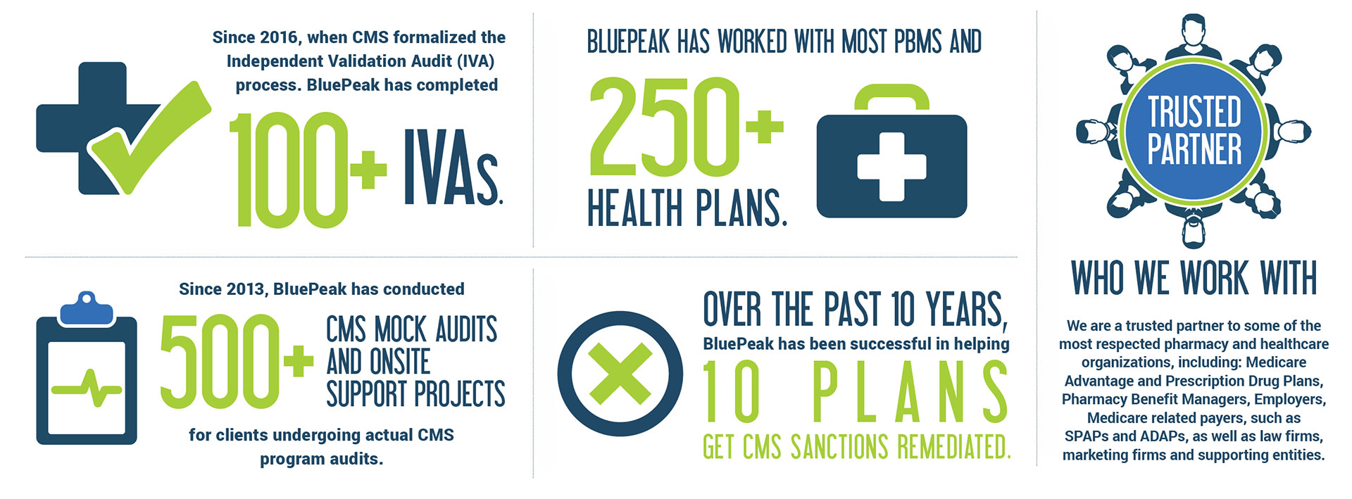 Infographic: Since 2016, when CMS formalized the Independent Validation Audit (IVA) process. BluePeak has completed 100+ IVAs. Since 2013, BluePeak has conducted 500+ CMS mock audits and onsite support projects for clients undergoing actual CMS program audits. BluePeak has worked with MOST PBMs and 250+ health plans. Over the past 10 years, BluePeak has been successful in helping 10 plans get CMS sanctions remediated. Trusted Partner: Who We Are: We are a trusted partner to some of the most respected pharmacy and healthcare organizations, including: Medicare Advantage and Prescription Drug Plans, Pharmacy Benefit Managers, Employers, Medicare related payers, such as SPAPs and ADAPs, as well as law firms, marketing firms and supporting entities.
