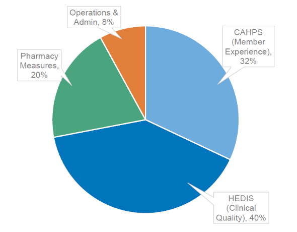 Pie Chart: Operations & Admin 8%; CAHPS (Member Experience) 32%; Pharmacy Measures 20%; HEDIS (Clinical Quality) 40%